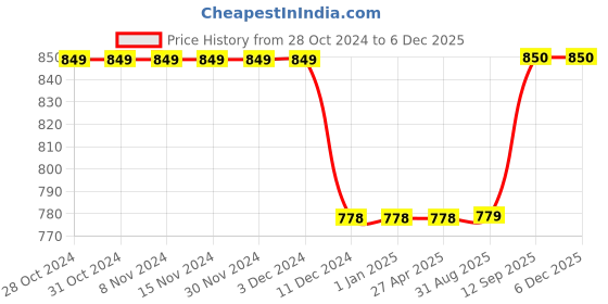 firstcry.com Kuber Industries Water Bottle  Plastic Water Bottle for Fridge  Water Bottle for Kitchen  Ideal for Restaurant  Water Bottle for Refrigerator  Square H2O Bottle  1 LTR  Pack of 9  Multi kuber industries Price History Graph from 28 Oct 2024 to 5 Dec 2025