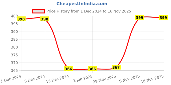 firstcry.com Kuber Industries Water BottleInsulated Plastic Water Bottle with HandleWater Bottles for TravelHot & Cold Water Bottle 2200 ml ,(Color May Vary), kuber industries Price History Graph from 1 Dec 2024 to 15 Nov 2025