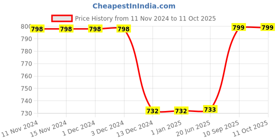 firstcry.com Kuber Industries Water BottleInsulated Plastic Water Bottle with HandleWater Bottles for TravelHot & Cold Water Bottle2200 MLPack of 2,( Color May Vary,) kuber industries Price History Graph from 11 Nov 2024 to 11 Oct 2025