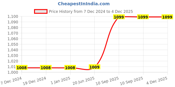firstcry.com Kuber Industries Water Jug  Bottle with Inbuilt Glass  Vessel for Drinking Water  Bedroom Jar Bedside Water Bottle  Water Jug  Middle Hammered  1100 ml  Copper kuber industries Price History Graph from 7 Dec 2024 to 4 Dec 2025