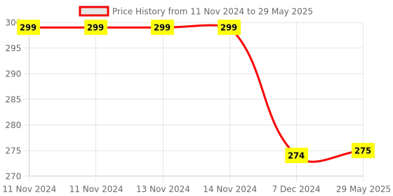 firstcry.com Kuber Industries Woven Design Multipurpose Square Shape Basket Ideal for Friuts, Vegetable, Toys Small, Medium, Large Pack of 3,Brown, kuber industries Price History Graph from 11 Nov 2024 to 29 May 2025