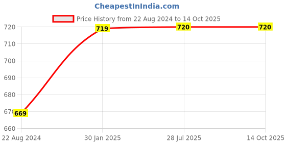 firstcry.com Kuchicoo Folding Plastic Chair - Red kuchicoo Price History Graph from 22 Aug 2024 to 12 Oct 2025