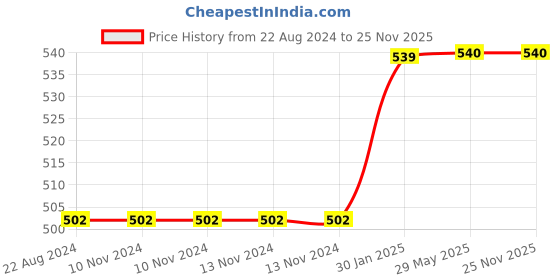 firstcry.com kuchicoo Kuchikoo Kids Book Organiser - Multicolour kuchicoo Price History Graph from 22 Aug 2024 to 25 Nov 2025