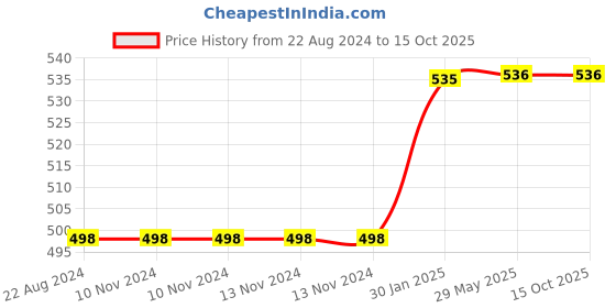 firstcry.com kuchicoo KuchiKoo Stainless Steel Feeding Bowl with Lid - Red kuchicoo Price History Graph from 22 Aug 2024 to 15 Oct 2025