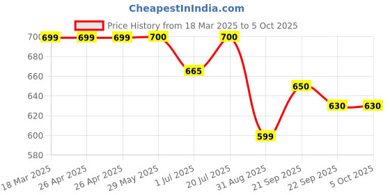 firstcry.com KUCHIPOO Cotton Blend Full Sleeves Unicorn Printed Sweatshirt & Coordinating Joggers Set - Yellow kuchipoo Price History Graph from 18 Mar 2025 to 5 Oct 2025