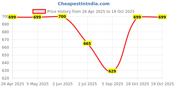 firstcry.com KUCHIPOO Cotton Blend Full Sleeves Unicorn Printed Sweatshirt & Coordinating Joggers Set - Yellow kuchipoo Price History Graph from 26 Apr 2025 to 18 Oct 2025