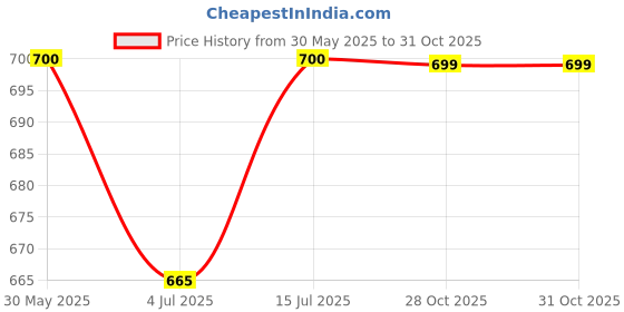 firstcry.com KUCHIPOO Cotton Blend Full Sleeves Unicorn Printed Sweatshirt & Coordinating Joggers Set - Yellow kuchipoo Price History Graph from 30 May 2025 to 31 Oct 2025