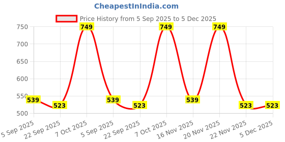 firstcry.com KUCHIPOO Cotton Blend Knit Mickey & Friends Featuring Pack Of 2 Full Sleeves Minnie Mouse Printed Tees & Joggers Set - Light & Dark Pink kuchipoo Price History Graph from 5 Sep 2025 to 5 Dec 2025