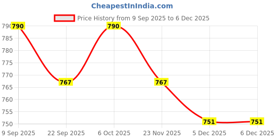 firstcry.com KUCHIPOO Cotton Blend Knit Pack Of 3 USA Text Printed Track Pants - Navy Blue Grey & Black kuchipoo Price History Graph from 9 Sep 2025 to 5 Dec 2025