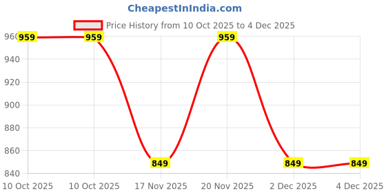 firstcry.com KUCHIPOO Cotton Blend Knit Pack Of 5 Hearts & Cats Printed Track Pants - Black Yellow Pink & Blue kuchipoo Price History Graph from 10 Oct 2025 to 3 Dec 2025