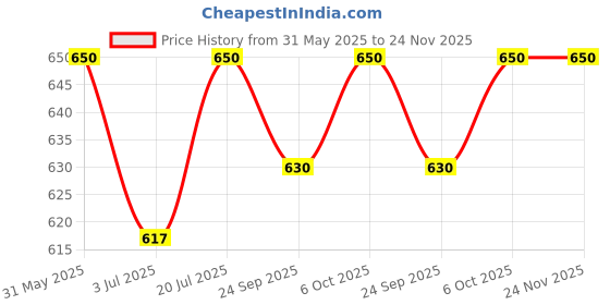 firstcry.com KUCHIPOO Cotton Blend Mickey & Friends Featuring Pack Of 3 Full Sleeves Characters Printed Tees - Pink White & Magenta kuchipoo Price History Graph from 31 May 2025 to 23 Nov 2025