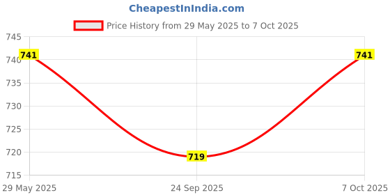 firstcry.com KUCHIPOO Cotton Blend Pack Of 4 Sleeveless Mickey & Friends Featuring Characters Printed Tees - Magenta Yellow White & Blue kuchipoo Price History Graph from 29 May 2025 to 7 Oct 2025