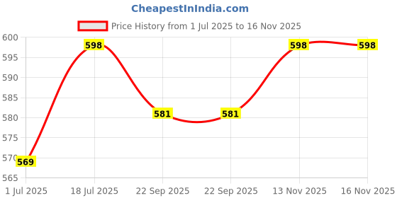 firstcry.com KUCHIPOO Cotton Blend Pack Of 5 Disney Mickey & Friends Featuring Characters Printed Shorts - Multi Colour kuchipoo Price History Graph from 1 Jul 2025 to 15 Nov 2025