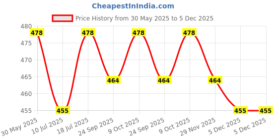 firstcry.com KUCHIPOO Cotton Blend Pack Of 5 Flowers & Positive Text Printed Shorts - Blue Yellow Black Pink & Red kuchipoo Price History Graph from 30 May 2025 to 5 Dec 2025