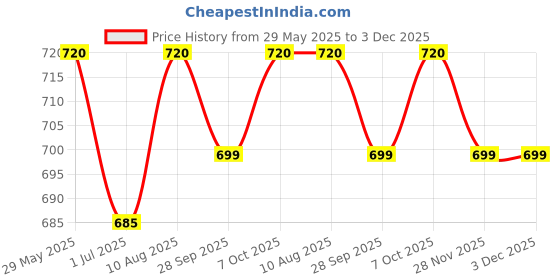 firstcry.com KUCHIPOO Cotton Blend Pack Of 5 Half Sleeves Unicorn & Star Printed Tees - Red Pink Blue Magenta & Navy Blue kuchipoo Price History Graph from 29 May 2025 to 3 Dec 2025