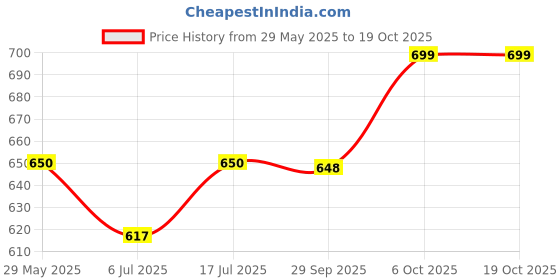 firstcry.com KUCHIPOO Cotton Blend Pack Of 5 Lion & Stars Printed Pajamas - Red Yellow Navy & Sky Blue kuchipoo Price History Graph from 29 May 2025 to 18 Oct 2025