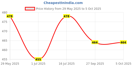 firstcry.com KUCHIPOO Cotton Blend Pack Of 5 Space Theme & Dinosaur Printed Shorts - Multi Colour kuchipoo Price History Graph from 29 May 2025 to 4 Oct 2025