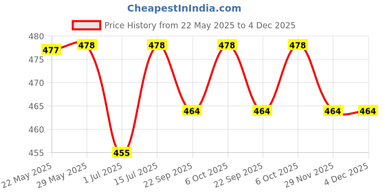 firstcry.com KUCHIPOO Cotton Blend Pack Of 5 Typography & Skateboard Printed Shorts - Blue Black Red Orange & Yellow kuchipoo Price History Graph from 22 May 2025 to 4 Dec 2025