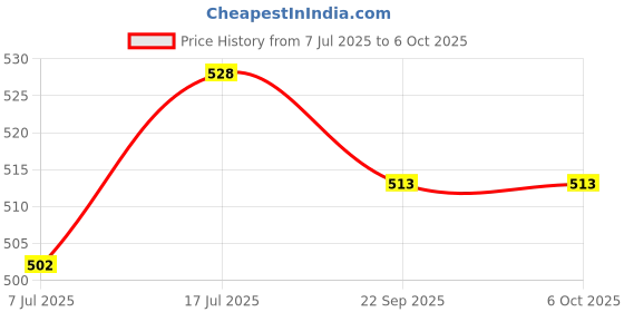 firstcry.com KUCHIPOO Cotton Blend Pack Of 5 Unicorn & Flamingo Printed Shorts - Multi Colour kuchipoo Price History Graph from 7 Jul 2025 to 5 Oct 2025