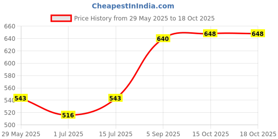 firstcry.com KUCHIPOO Cotton Blend Pack Of 5 Unicorn & Star Printed Pajamas - Pink Red Purple Blue & Magenta kuchipoo Price History Graph from 29 May 2025 to 18 Oct 2025