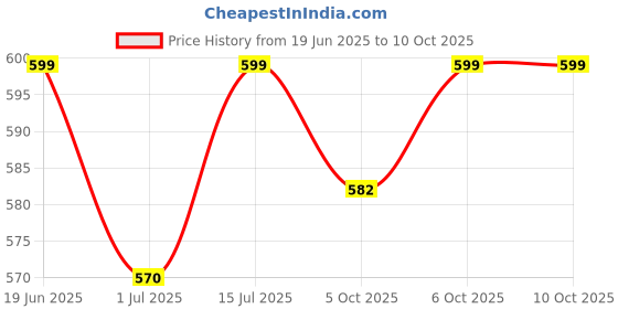firstcry.com KUCHIPOO Cotton Blend Pack Of 7 Hearts & Typography Printed Shorts - Multi Colour kuchipoo Price History Graph from 19 Jun 2025 to 9 Oct 2025