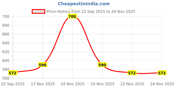 firstcry.com KUCHIPOO Cotton Knit Pack Of 2 Full Sleeves Dinosaur & Unicorn Printed Tees & Joggers Set - Yellow & Pink kuchipoo Price History Graph from 22 Sep 2025 to 23 Nov 2025