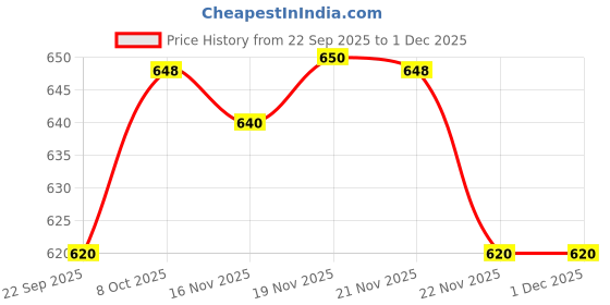 firstcry.com KUCHIPOO Cotton Knit Pack Of 5 Animals Game Over Text Printed Pajamas - Black Grey Red Sky & Navy Blue kuchipoo Price History Graph from 22 Sep 2025 to 1 Dec 2025