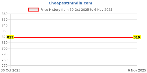 firstcry.com KUCHIPOO Cotton Knit Pack Of 5 Stars & Space Theme Printed Pajamas - Red Yellow Grey Aqua & Navy Blue kuchipoo Price History Graph from 30 Oct 2025 to 6 Nov 2025