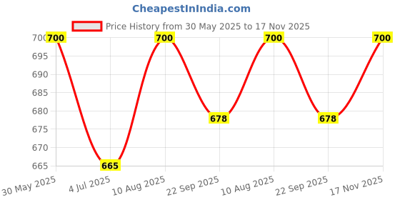 firstcry.com KUCHIPOO Cotton Pack Of 3 Mickey & Friends Featuring Half Sleeves Minnie Mouse & Daisy Duck Printed Tees - Pink Black & Magenta kuchipoo Price History Graph from 30 May 2025 to 17 Nov 2025