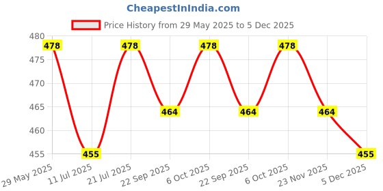 firstcry.com KUCHIPOO Cotton Pack Of 5 Floral & Butterfly Printed Shorts - Blue Pink Lilac Magenta & Navy Blue kuchipoo Price History Graph from 29 May 2025 to 5 Dec 2025