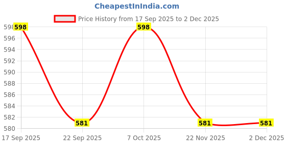 firstcry.com KUCHIPOO Disney Featuring Full Sleeves Mickey Mouse Printed Cotton Fleece Winter Wear Hoodie - Red kuchipoo Price History Graph from 17 Sep 2025 to 1 Dec 2025