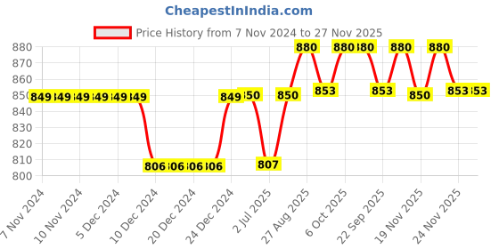 firstcry.com KUCHIPOO Featuring Mickey & Friends Pack Of 5 Character Printed Track Pants -Yellow Pink Red Black & Blue kuchipoo Price History Graph from 7 Nov 2024 to 27 Nov 2025