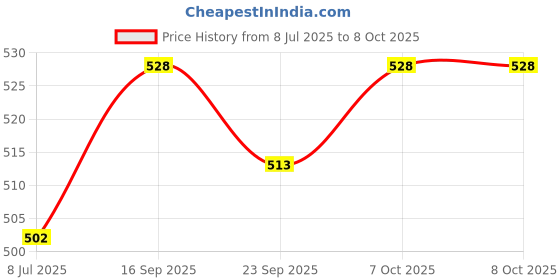 firstcry.com KUCHIPOO Featuring Pack Of 5 Duck, Giraffe, Crown & Moon Printed Regular Shorts - Yellow, Magenta, Red , Blue & Pink kuchipoo Price History Graph from 8 Jul 2025 to 8 Oct 2025