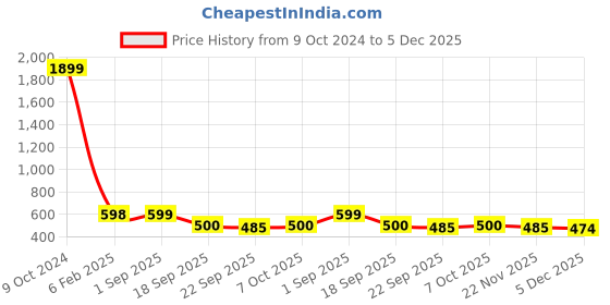 firstcry.com KUCHIPOO Fleece Full Sleeves Boston Text Printed Hoodie - Green kuchipoo Price History Graph from 9 Oct 2024 to 5 Dec 2025
