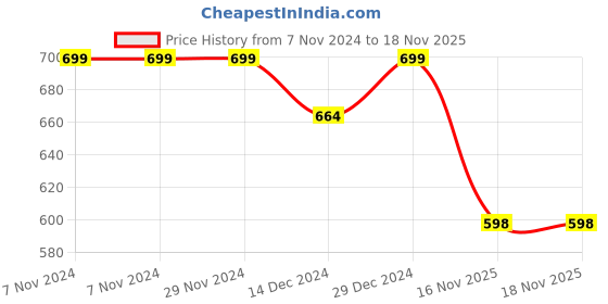 firstcry.com KUCHIPOO Fleece Full Sleeves Boston Text Printed Hoodie - Green kuchipoo Price History Graph from 7 Nov 2024 to 18 Nov 2025