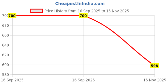 firstcry.com KUCHIPOO Fleece Full Sleeves Boston Text Printed Hoodie - Green kuchipoo Price History Graph from 16 Sep 2025 to 15 Nov 2025