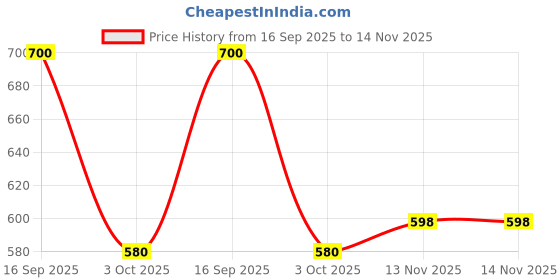 firstcry.com KUCHIPOO Fleece Full Sleeves Boston Text Printed Hoodie - Green kuchipoo Price History Graph from 16 Sep 2025 to 13 Nov 2025
