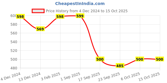 firstcry.com KUCHIPOO Fleece Full Sleeves Life Is Trekking Text Printed Hoodie - Grey kuchipoo Price History Graph from 4 Dec 2024 to 14 Oct 2025