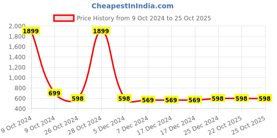 firstcry.com KUCHIPOO Fleece Full Sleeves Marvel Featuring Spider Man Printed Hoodie - Red kuchipoo Price History Graph from 9 Oct 2024 to 24 Oct 2025