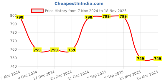 firstcry.com KUCHIPOO Fleece Full Sleeves Marvel Featuring Spider Man Printed Hoodie - Red kuchipoo Price History Graph from 7 Nov 2024 to 18 Nov 2025