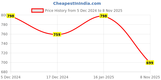 firstcry.com KUCHIPOO Fleece Full Sleeves Marvel Featuring Spider Man Printed Hoodie - Red kuchipoo Price History Graph from 5 Dec 2024 to 8 Nov 2025