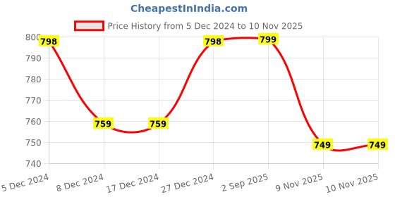 firstcry.com KUCHIPOO Fleece Full Sleeves Marvel Featuring Spider Man Printed Hoodie - Red kuchipoo Price History Graph from 5 Dec 2024 to 9 Nov 2025