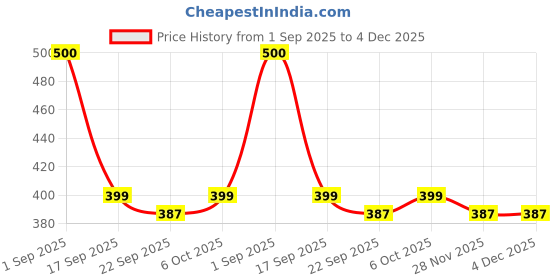 firstcry.com KUCHIPOO Fleece Full Sleeves Unicorn Printed Sweatshirt - Pink kuchipoo Price History Graph from 1 Sep 2025 to 4 Dec 2025