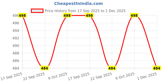 firstcry.com KUCHIPOO Mickey & Friends Featuring Full Sleeves Minnie Mouse Printed Cotton Fleece Sweatshirt - Yellow kuchipoo Price History Graph from 17 Sep 2025 to 1 Dec 2025
