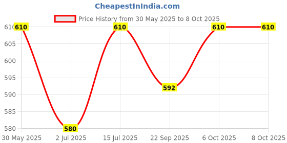 firstcry.com KUCHIPOO Pack Of 2 Butterfly & Fairy Printed Pajamas - Black & Pink kuchipoo Price History Graph from 30 May 2025 to 8 Oct 2025