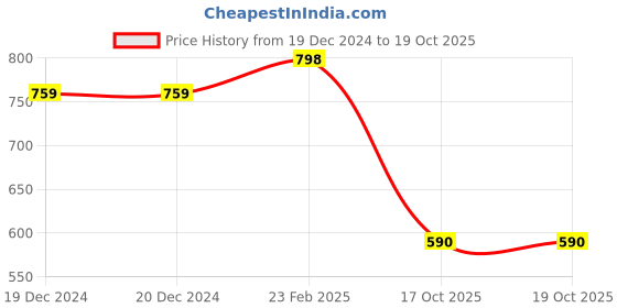 firstcry.com KUCHIPOO Pack Of 2 Full Sleeves Hippo & Shark Printed Printed Tees & Pajamas Sets - Yellow & Blue kuchipoo Price History Graph from 19 Dec 2024 to 18 Oct 2025