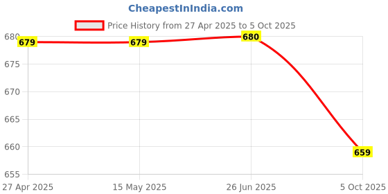 firstcry.com KUCHIPOO Pack of 3 Disney Frozen Featuring Full Sleeves Elsa & Olaf Printed Tees - Red Pink & Blue kuchipoo Price History Graph from 27 Apr 2025 to 5 Oct 2025