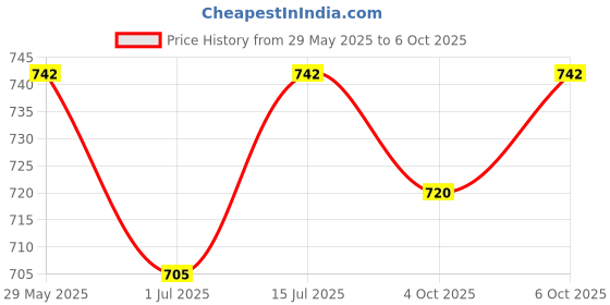 firstcry.com KUCHIPOO Pack Of 3 Half Sleeves Space Text & Dinosaur Printed Tees & Shorts Sets - Red Black Yellow Blue & Green kuchipoo Price History Graph from 29 May 2025 to 4 Oct 2025