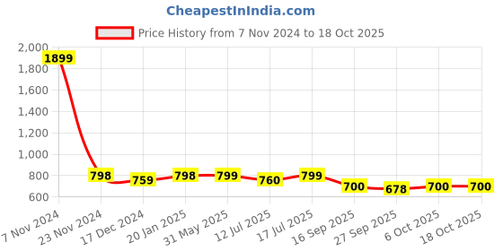 firstcry.com KUCHIPOO Pack of 3 Marvel Featuring Spiderman & Black Panther Printed Track Pants - Black Red & Grey kuchipoo Price History Graph from 7 Nov 2024 to 18 Oct 2025