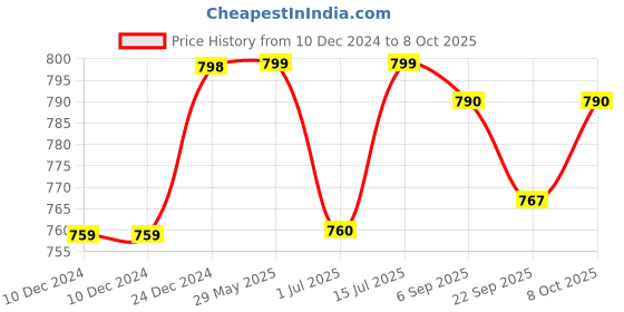 firstcry.com KUCHIPOO Pack Of 3 Text & Butterflies Printed Pajamas - Black & Pink kuchipoo Price History Graph from 10 Dec 2024 to 8 Oct 2025